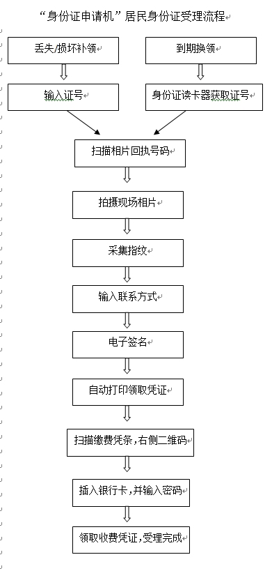 使用身份證申請機辦證流程